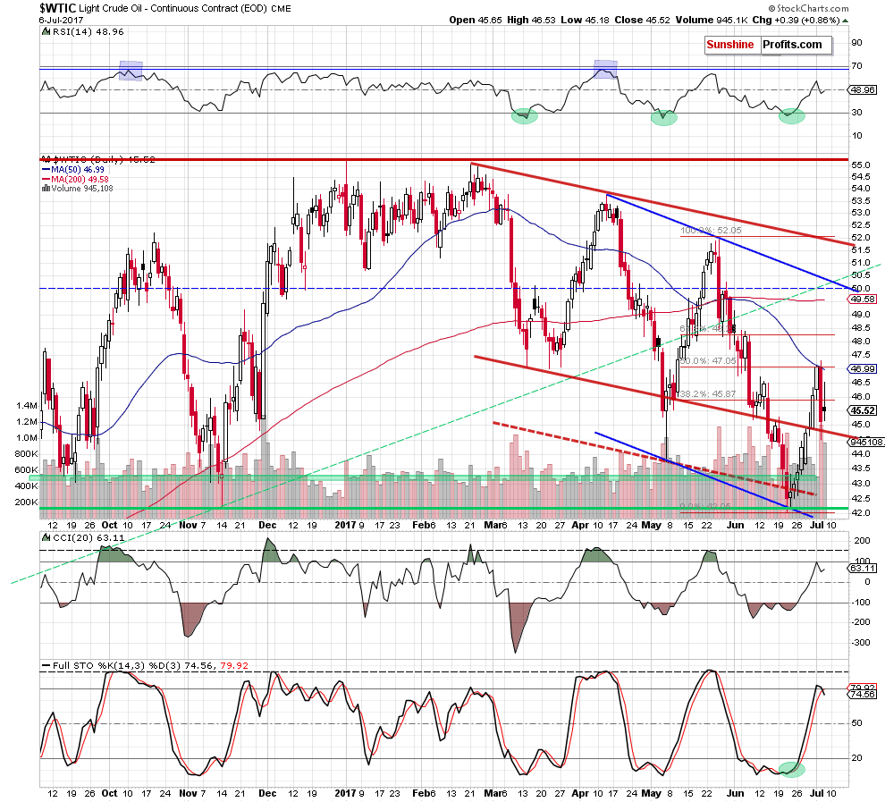 wtic - the daily chart