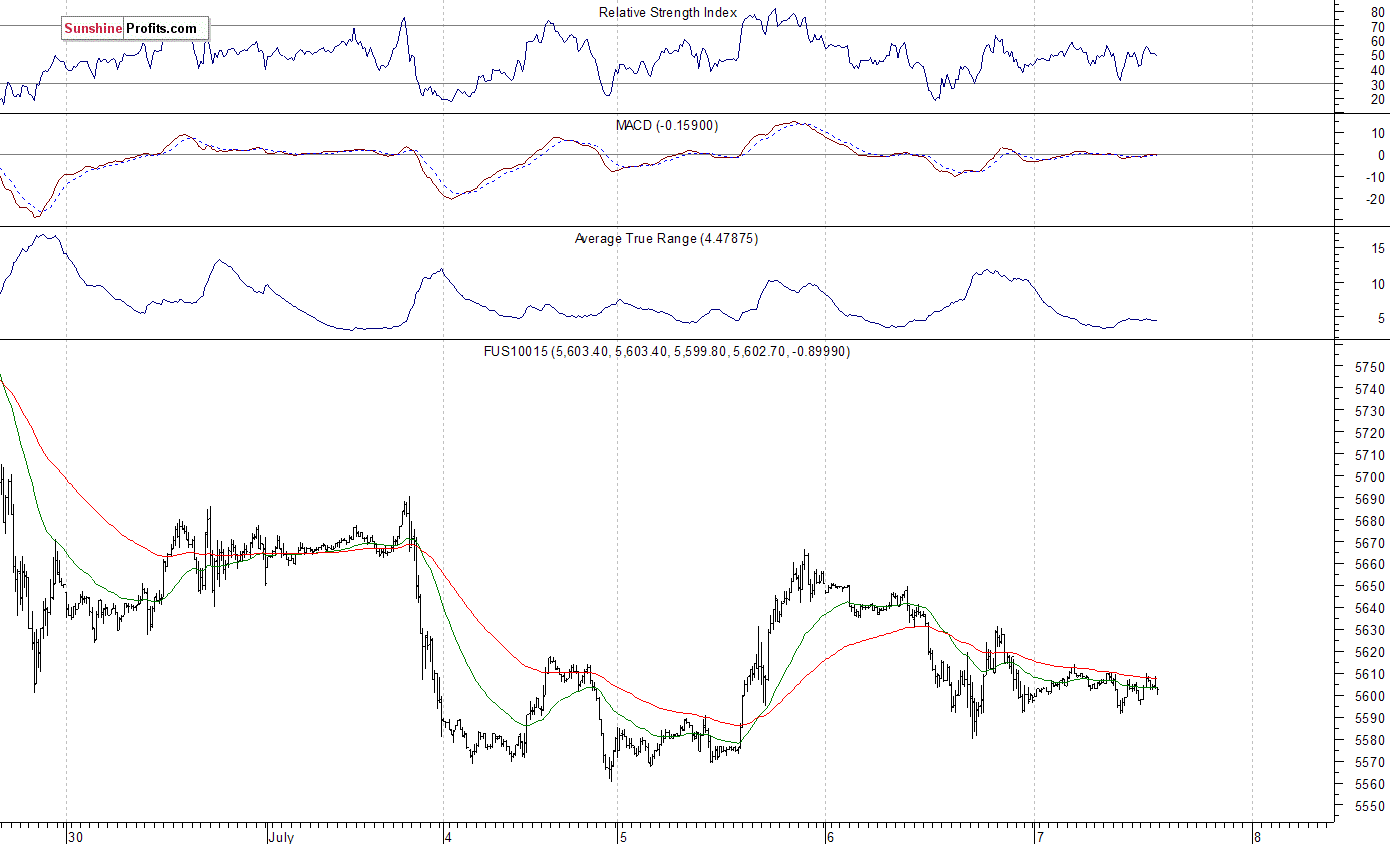 Nasdaq100 futures contract - Nasdaq 100 index chart - NDX