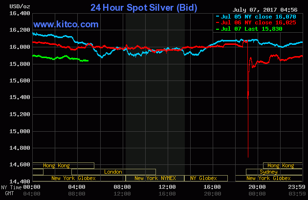 Silver chart