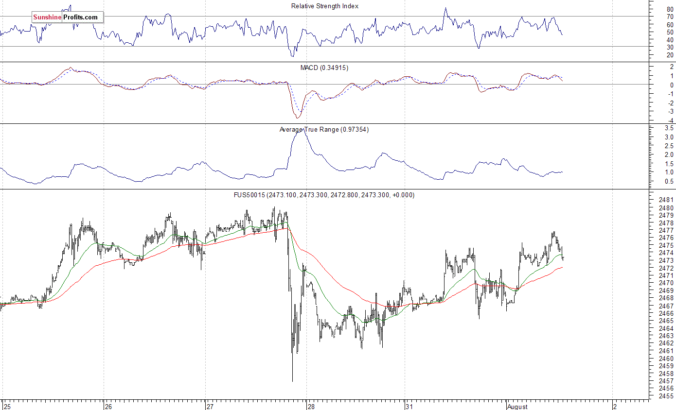 S&P 500 futures contract - S&P 500 index chart - SPX