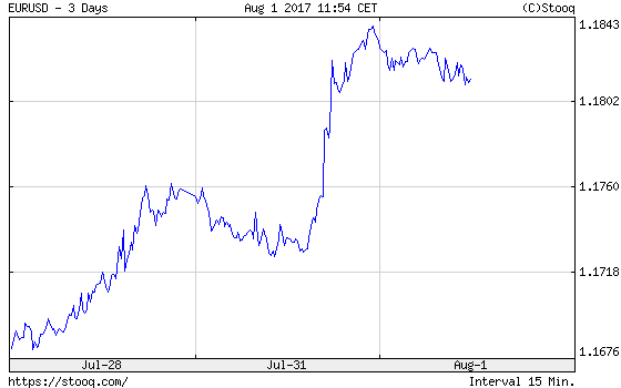 EUR/USD exchange rate over the last three days