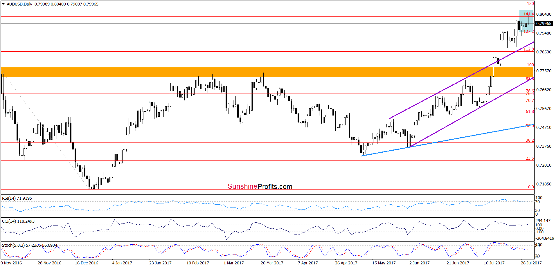 AUD/USD - daily chart