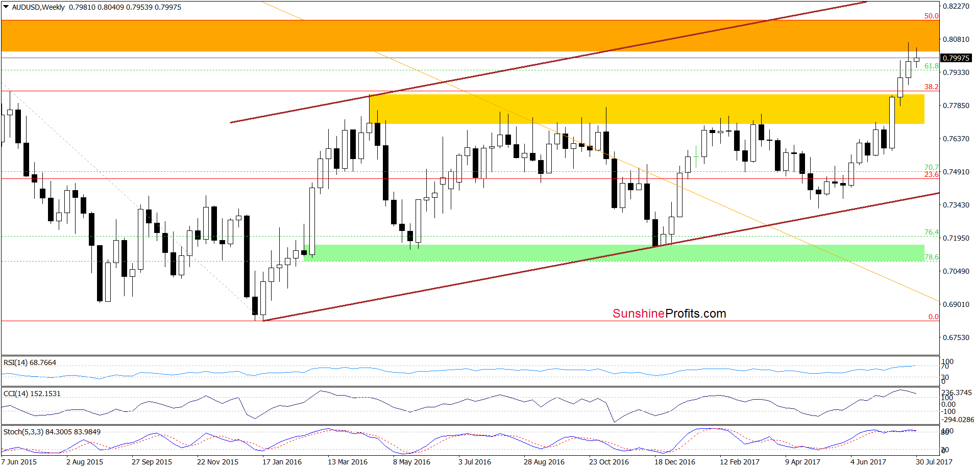 AUD/USD - weekly chart