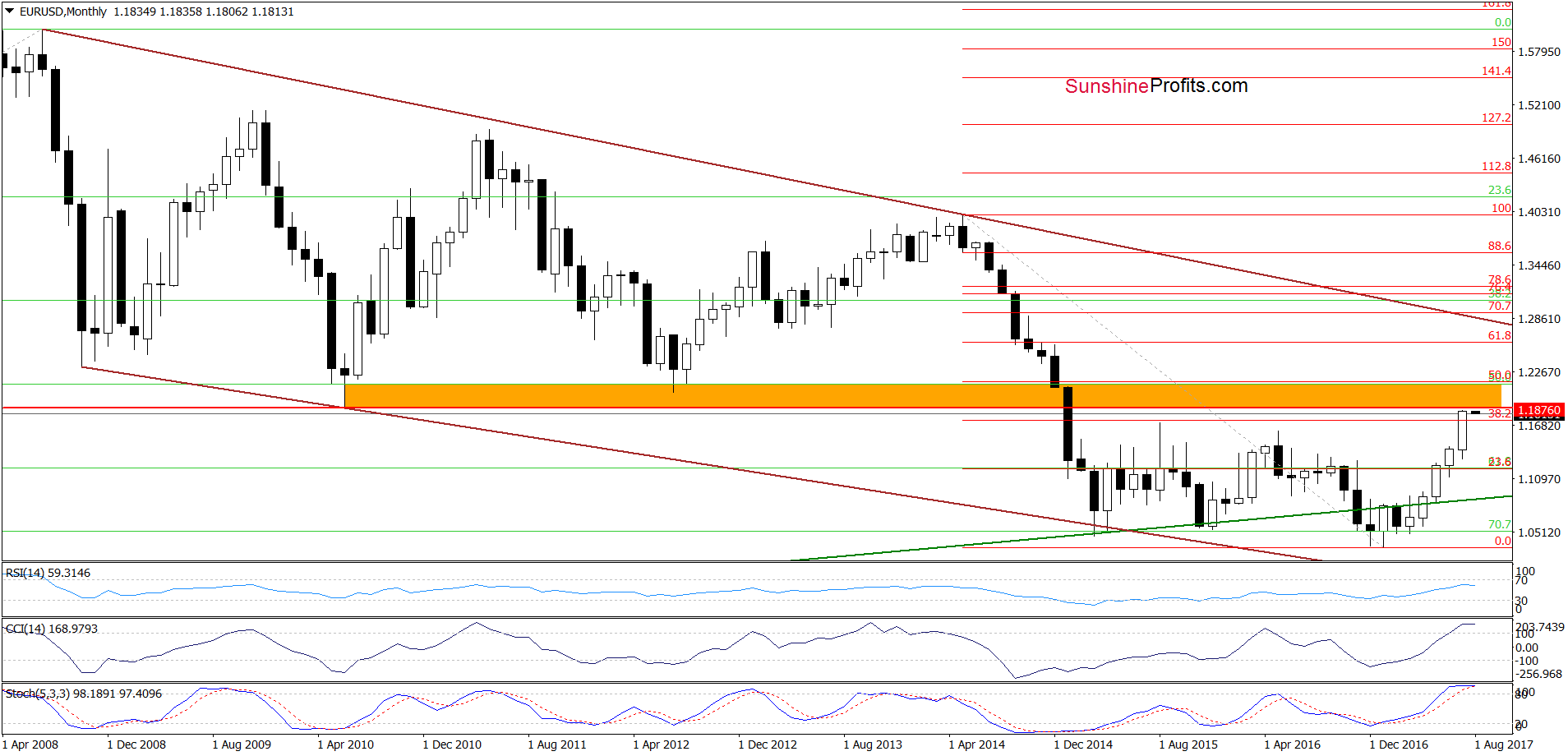 EUR/USD - the long-term chart