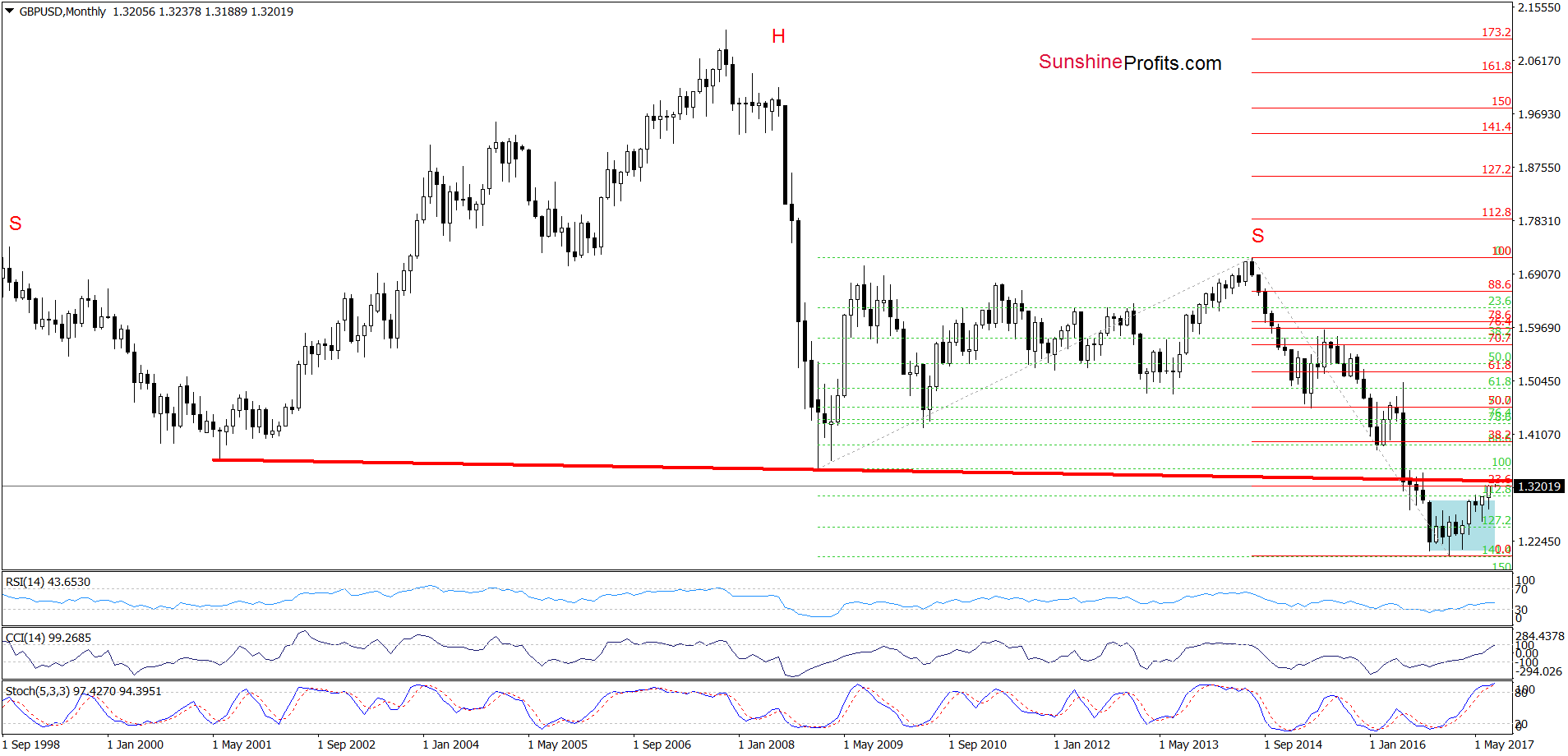 GBP/USD - the monthly chart