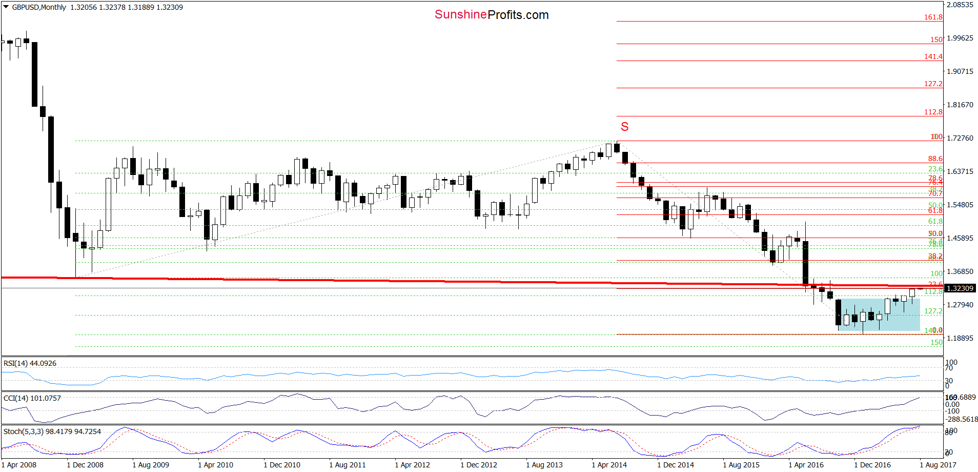 GBP/USD - the monthly chart