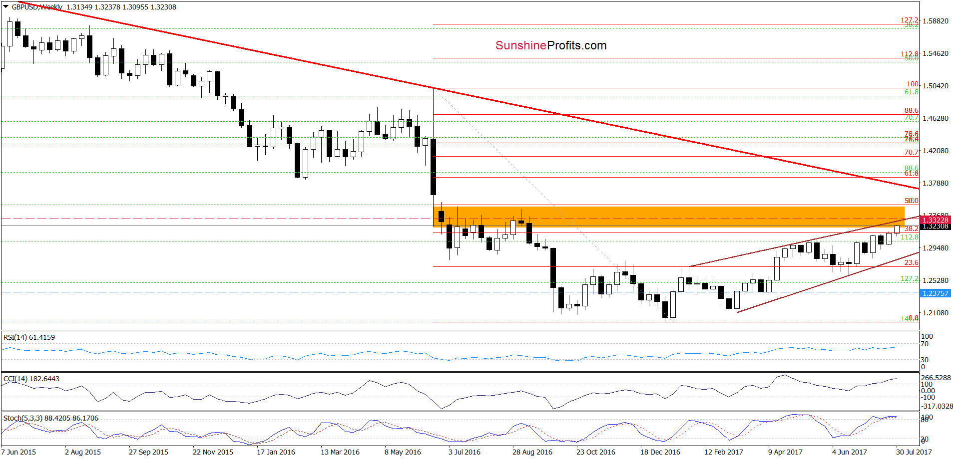 GBP/USD - the weekly chart