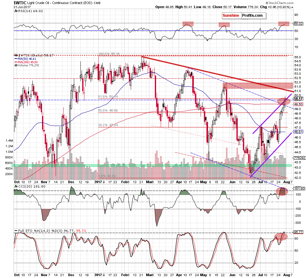 wtic - the daily chart