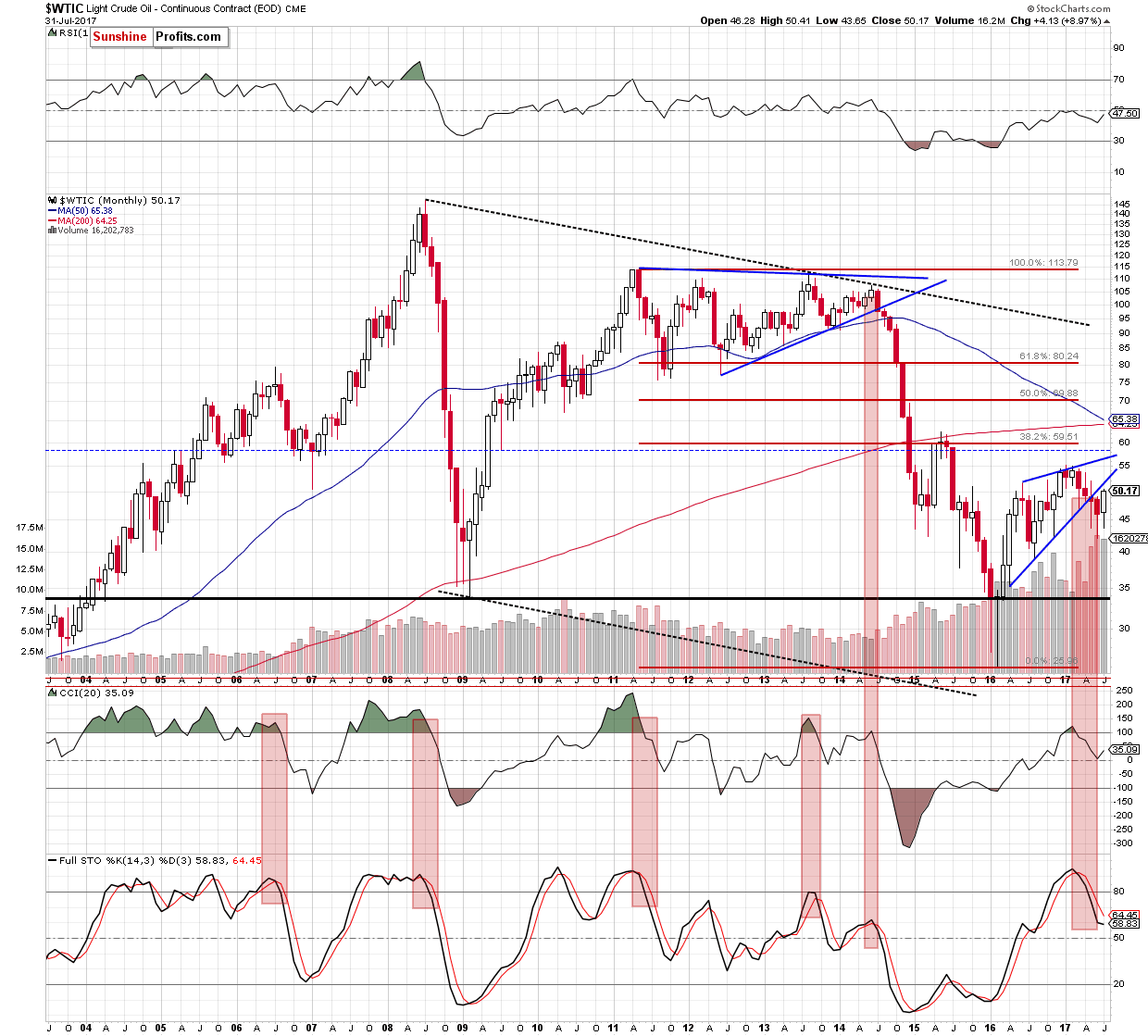 wtic - the monthly chart