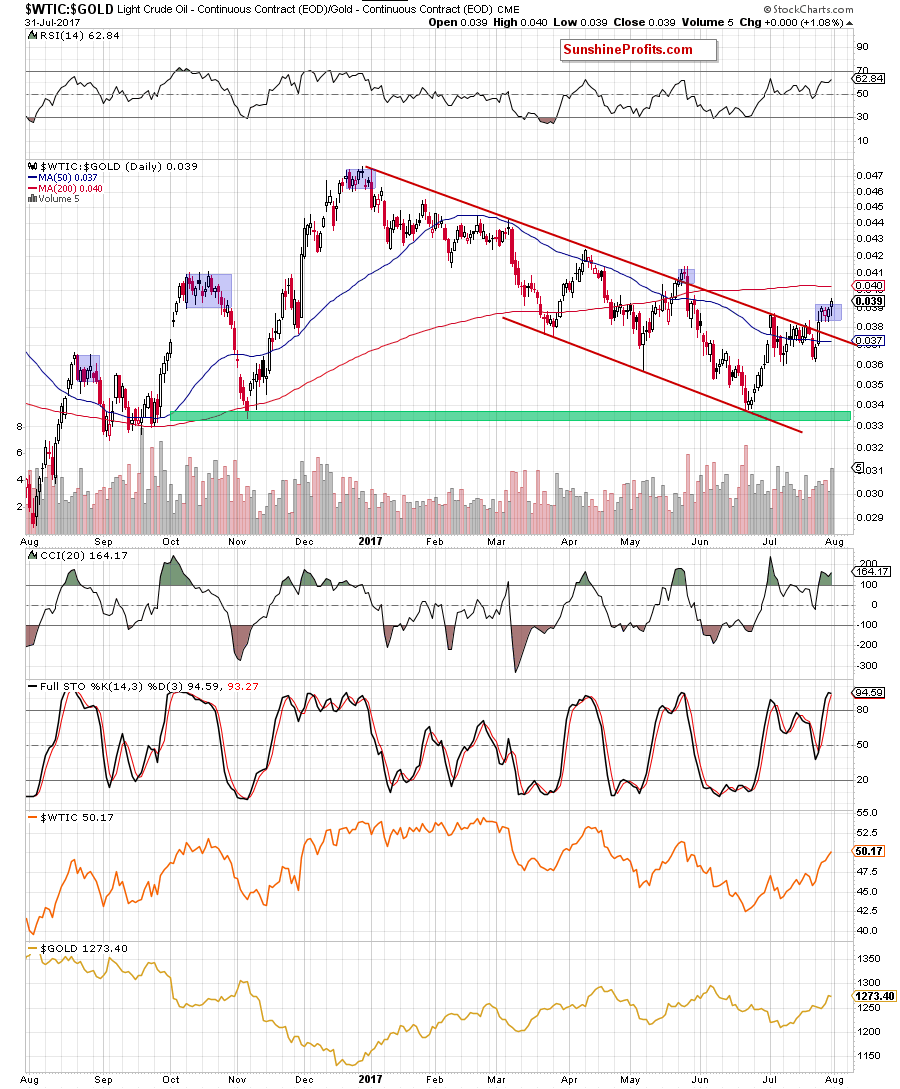 oil-to-gold ratio - daily chart