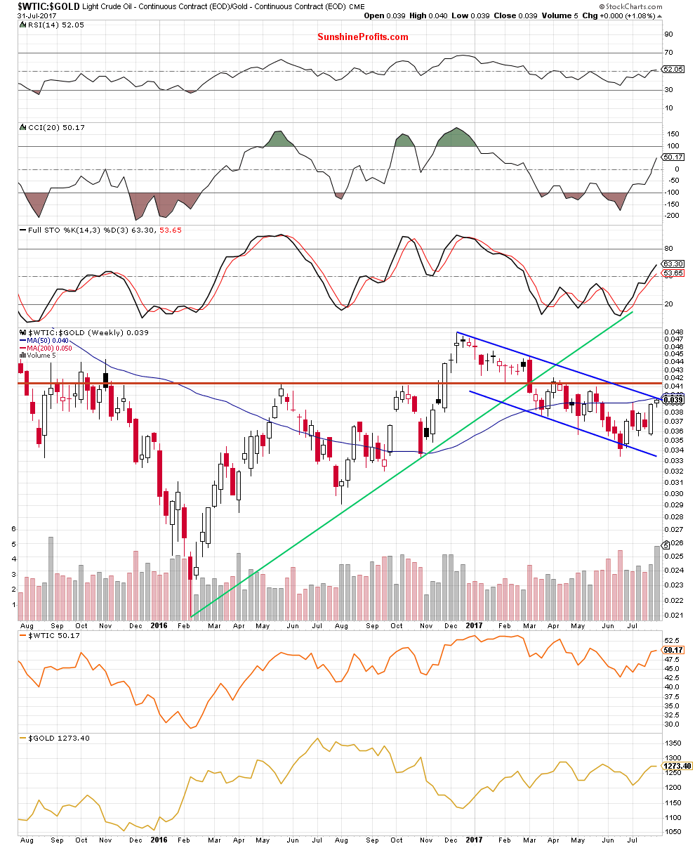 oil-to-gold ratio - weekly chart