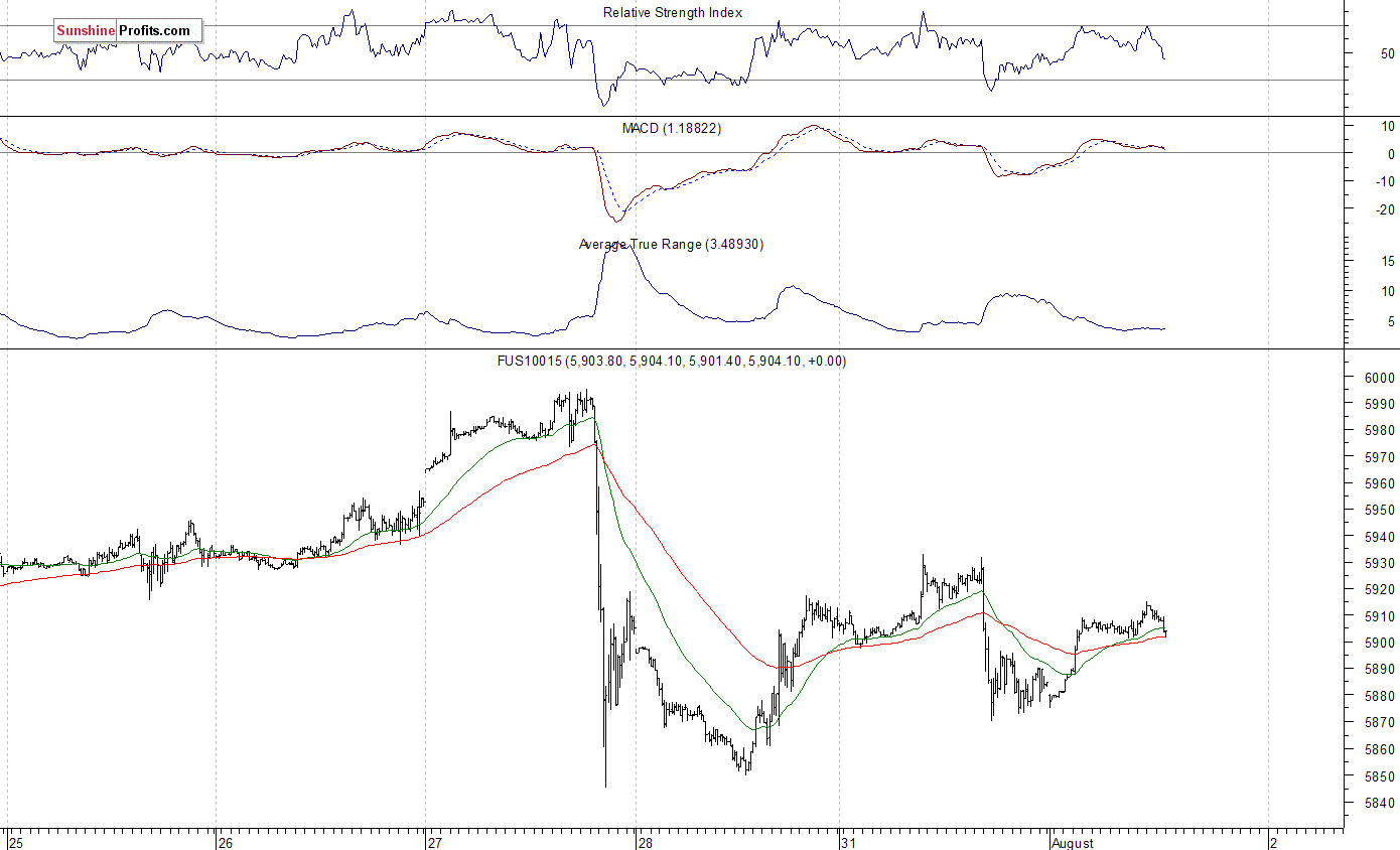 Nasdaq100 futures contract - Nasdaq 100 index chart - NDX