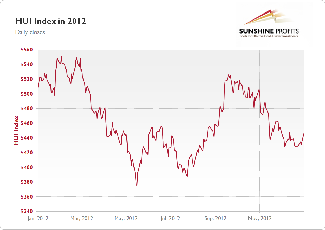 Gold Stock Chart 2012