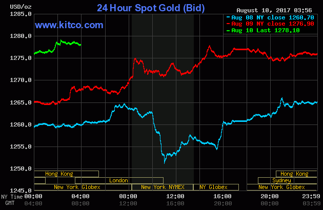 Gold prices over the three last days