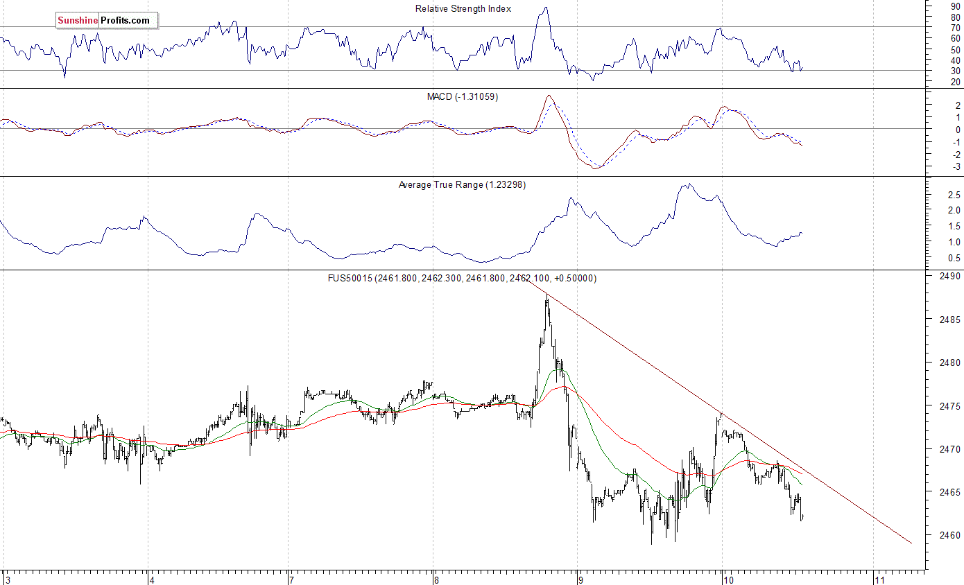 S&P 500 futures contract - S&P 500 index chart - SPX