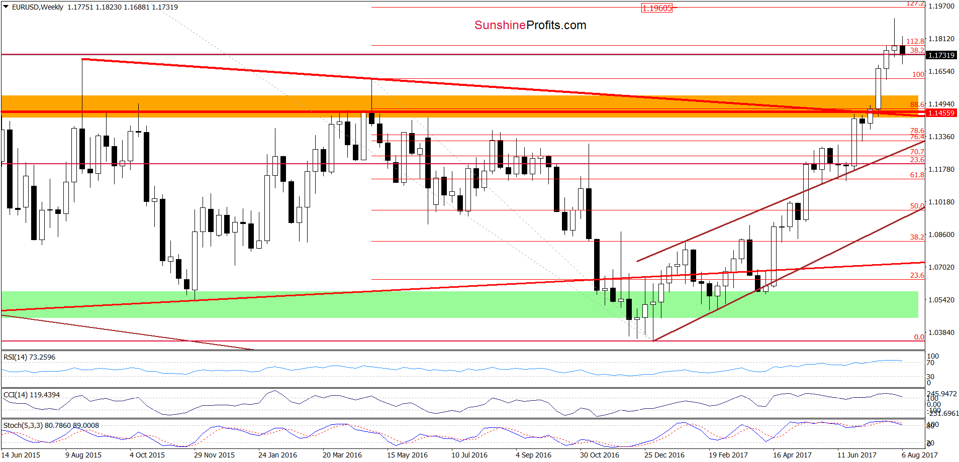 EUR/USD - the weekly chart