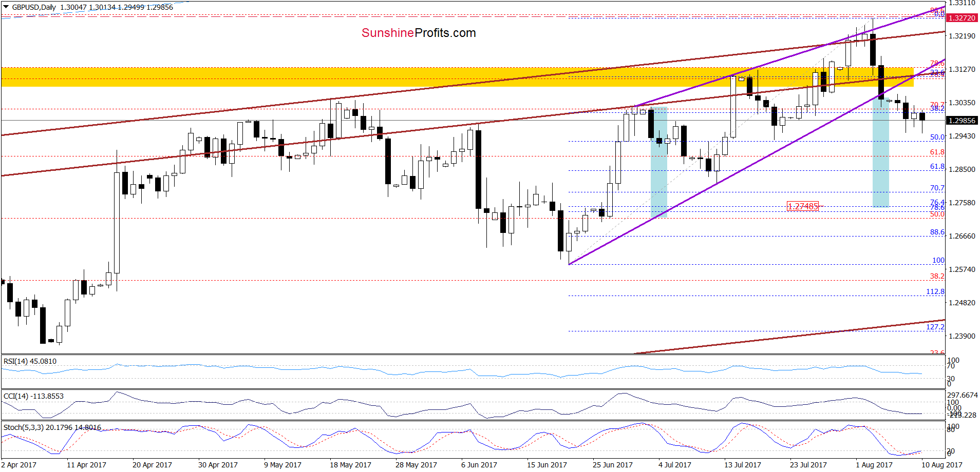 GBP/USD - the daily chart