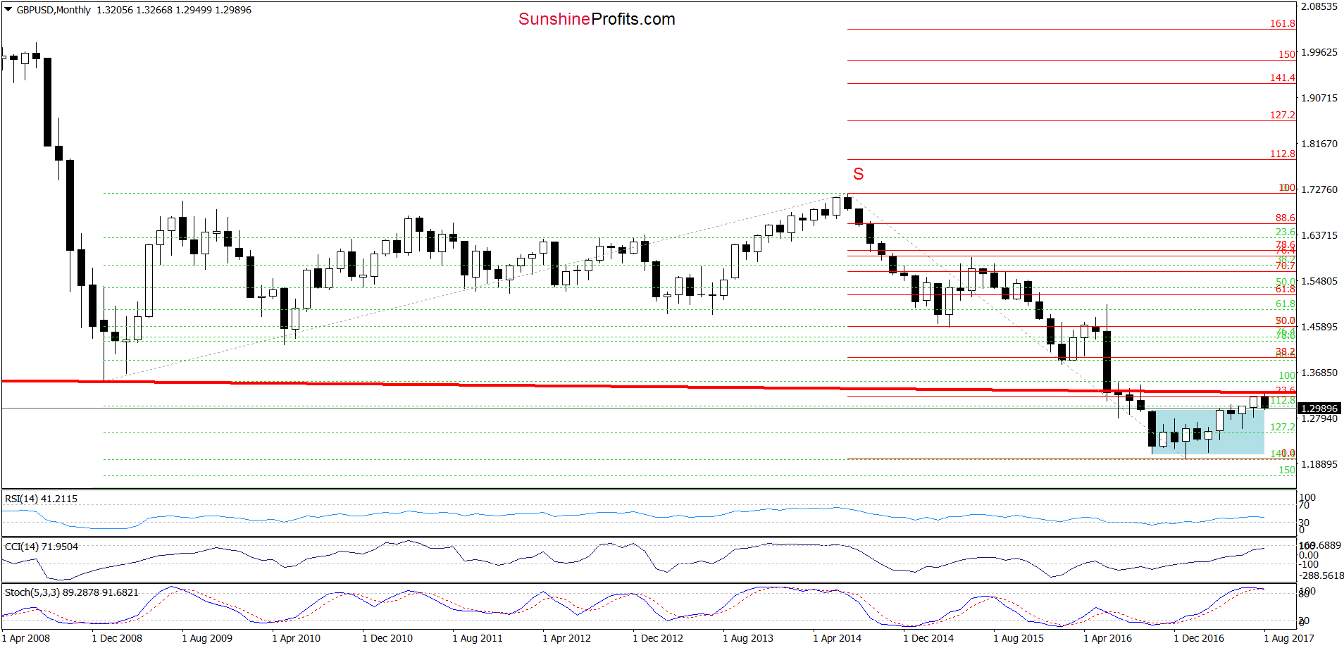 GBP/USD - the monthly chart