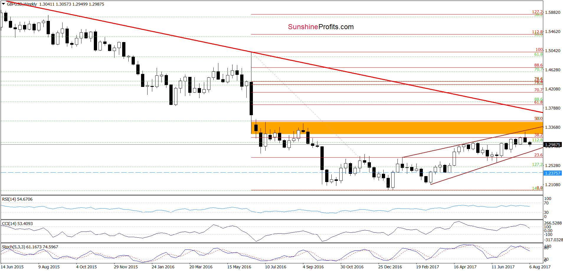 GBP/USD - the weekly chart