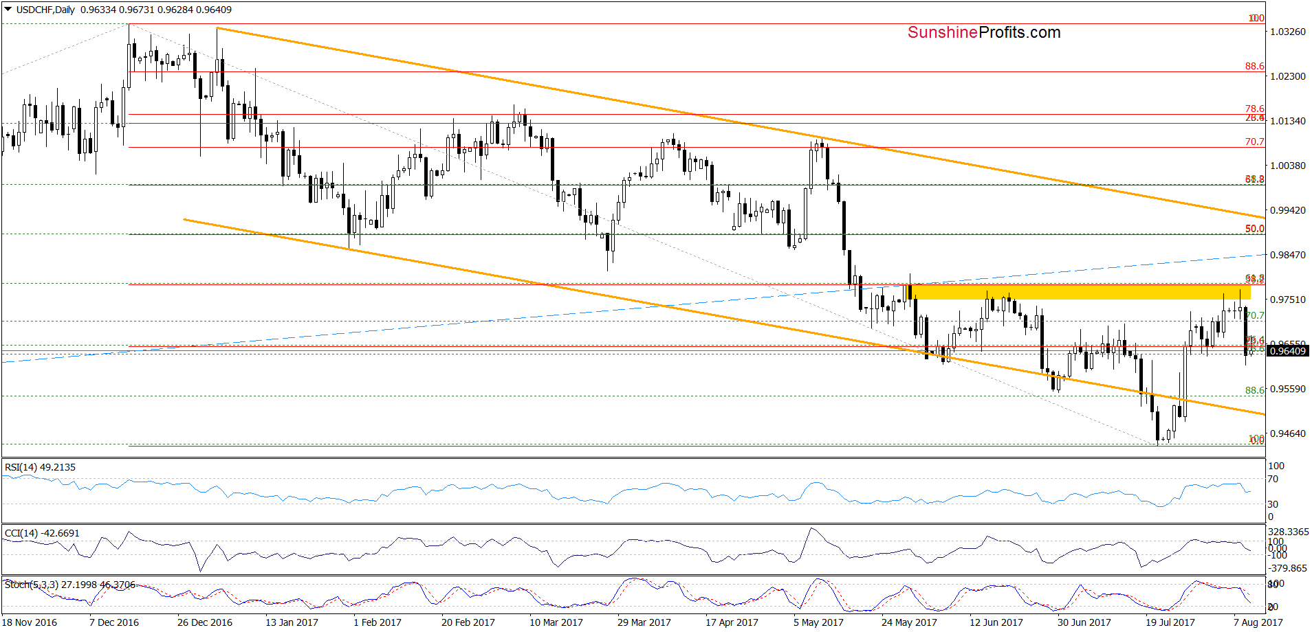 USD/CHF - the daily chart