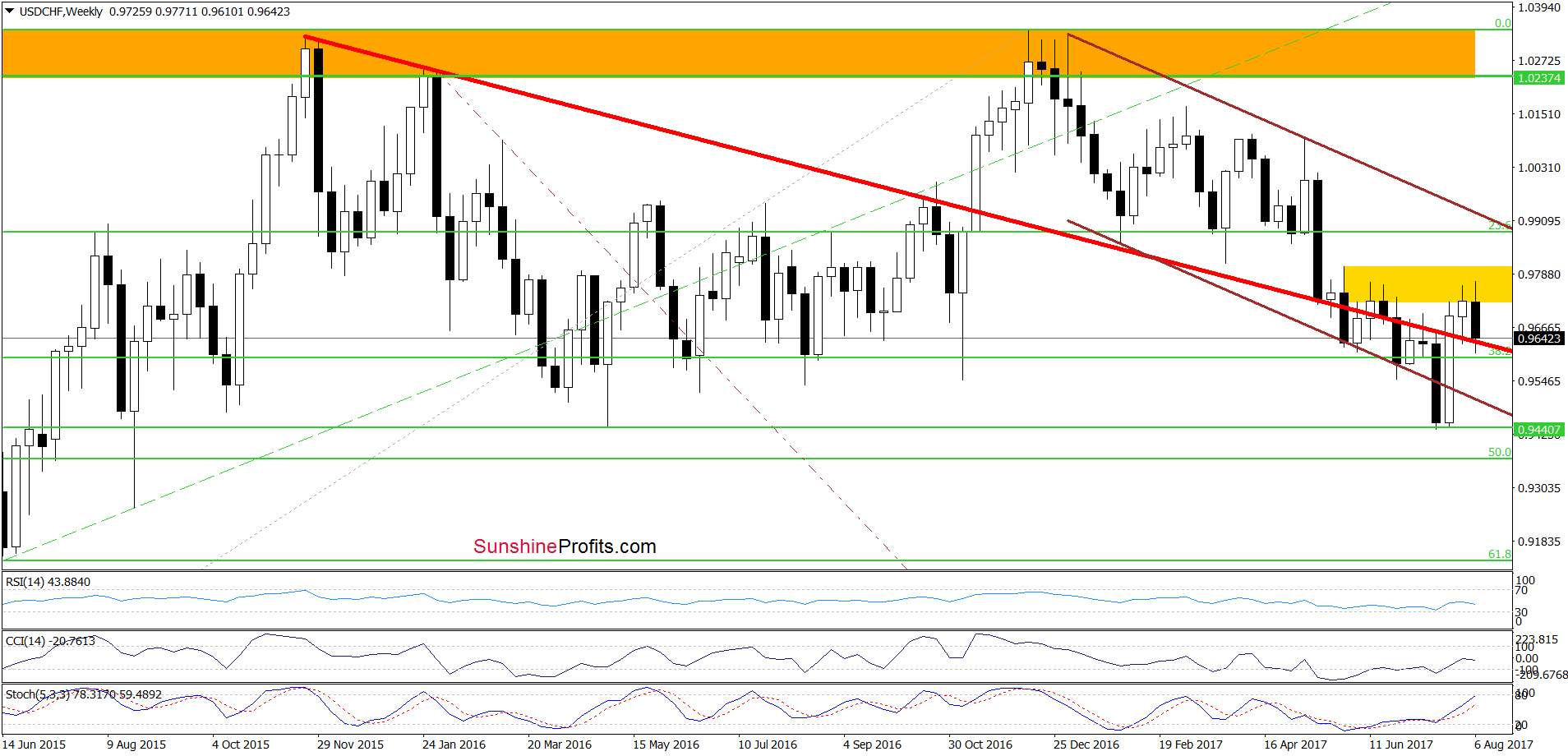 USD/CHF - the weekly chart