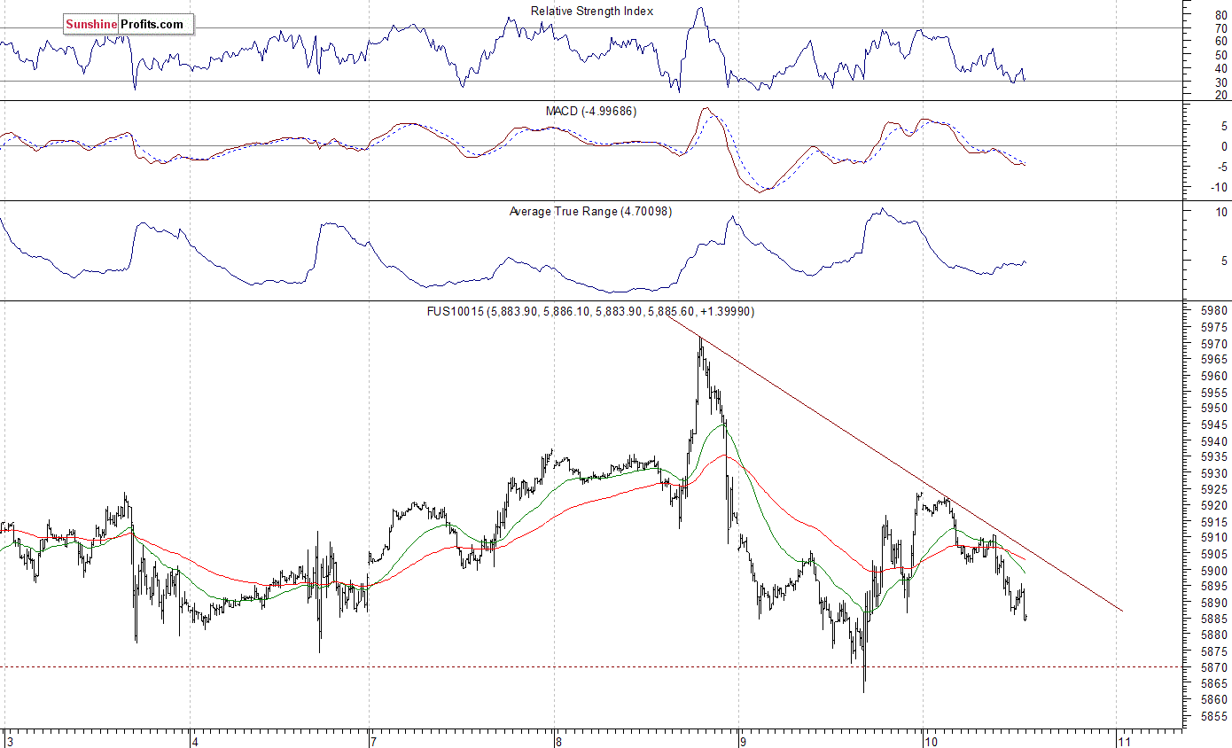 Nasdaq100 futures contract - Nasdaq 100 index chart - NDX