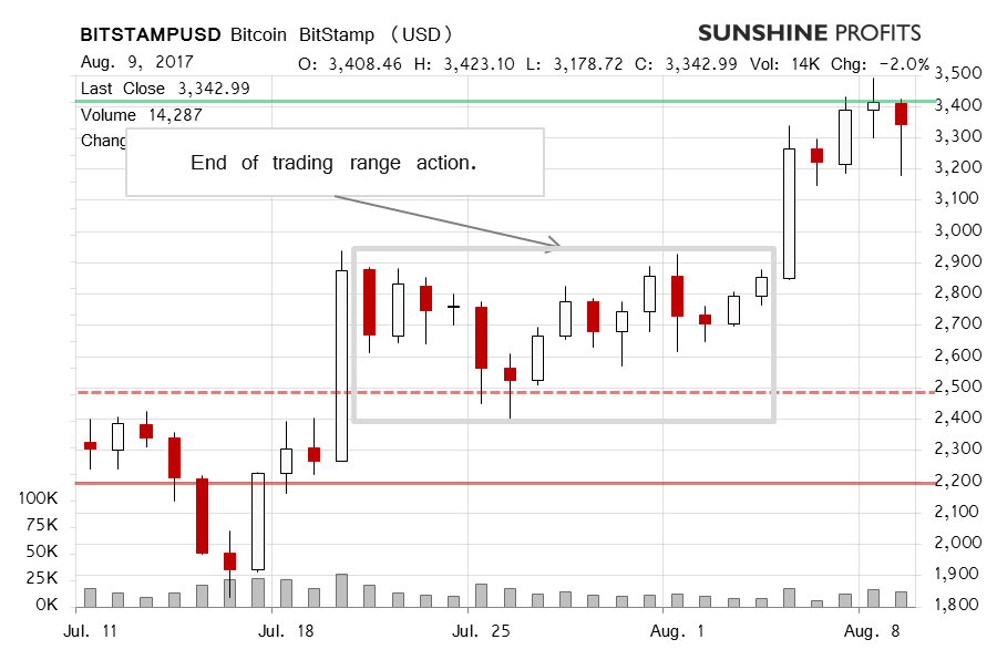 Bitcoin BitStamp chart