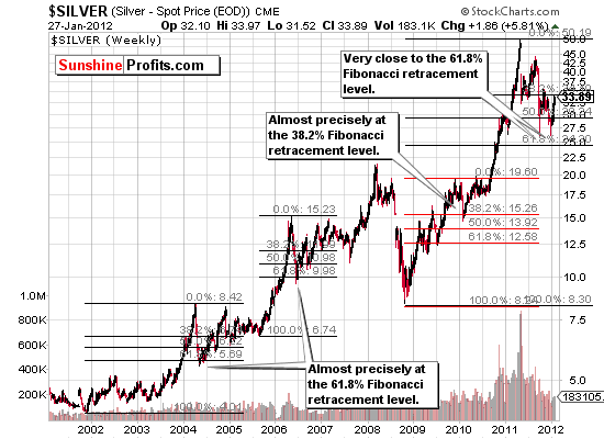 Fibonacci Retracement Chart