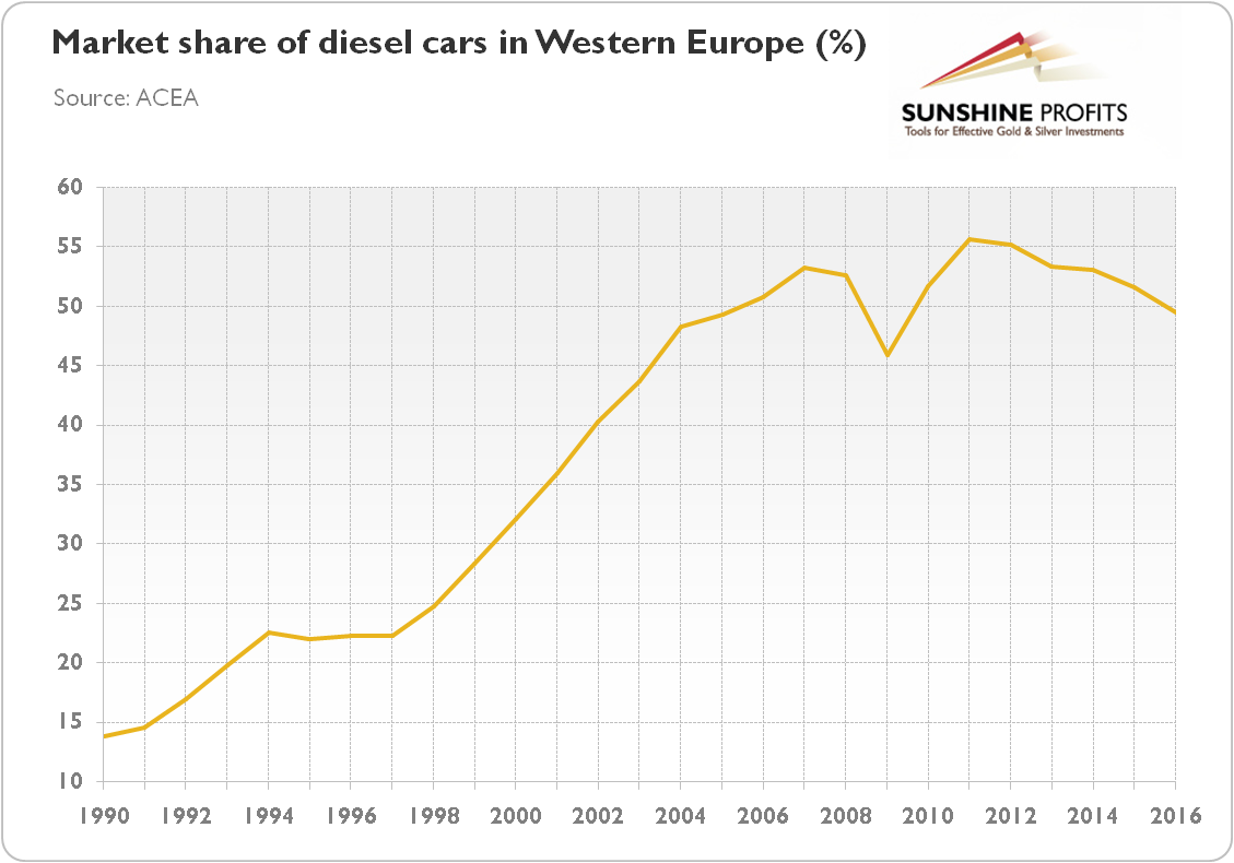 Market share of Diesel cars in Western Europe