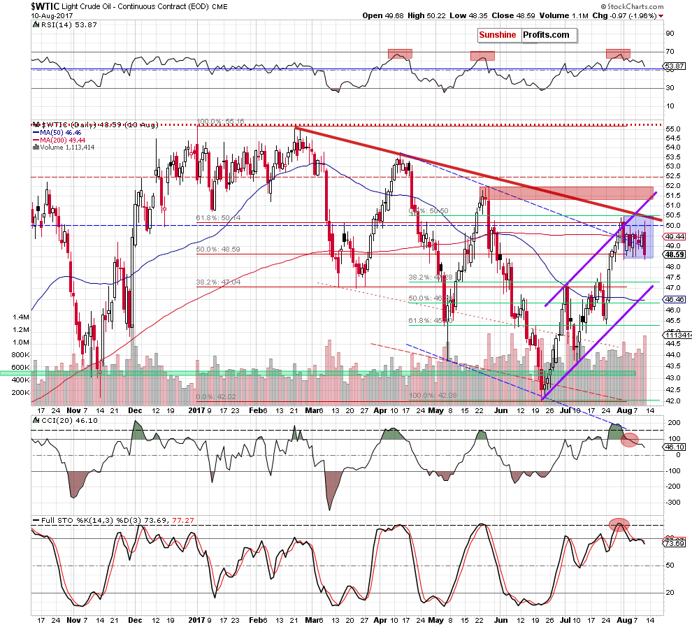 WTIC crude oil daily chart