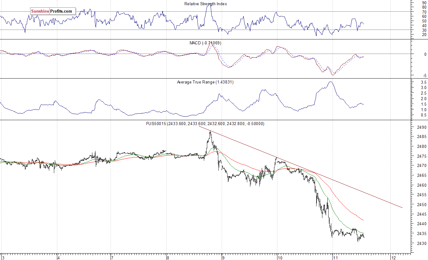 S&P 500 futures contract - S&P 500 index chart - SPX