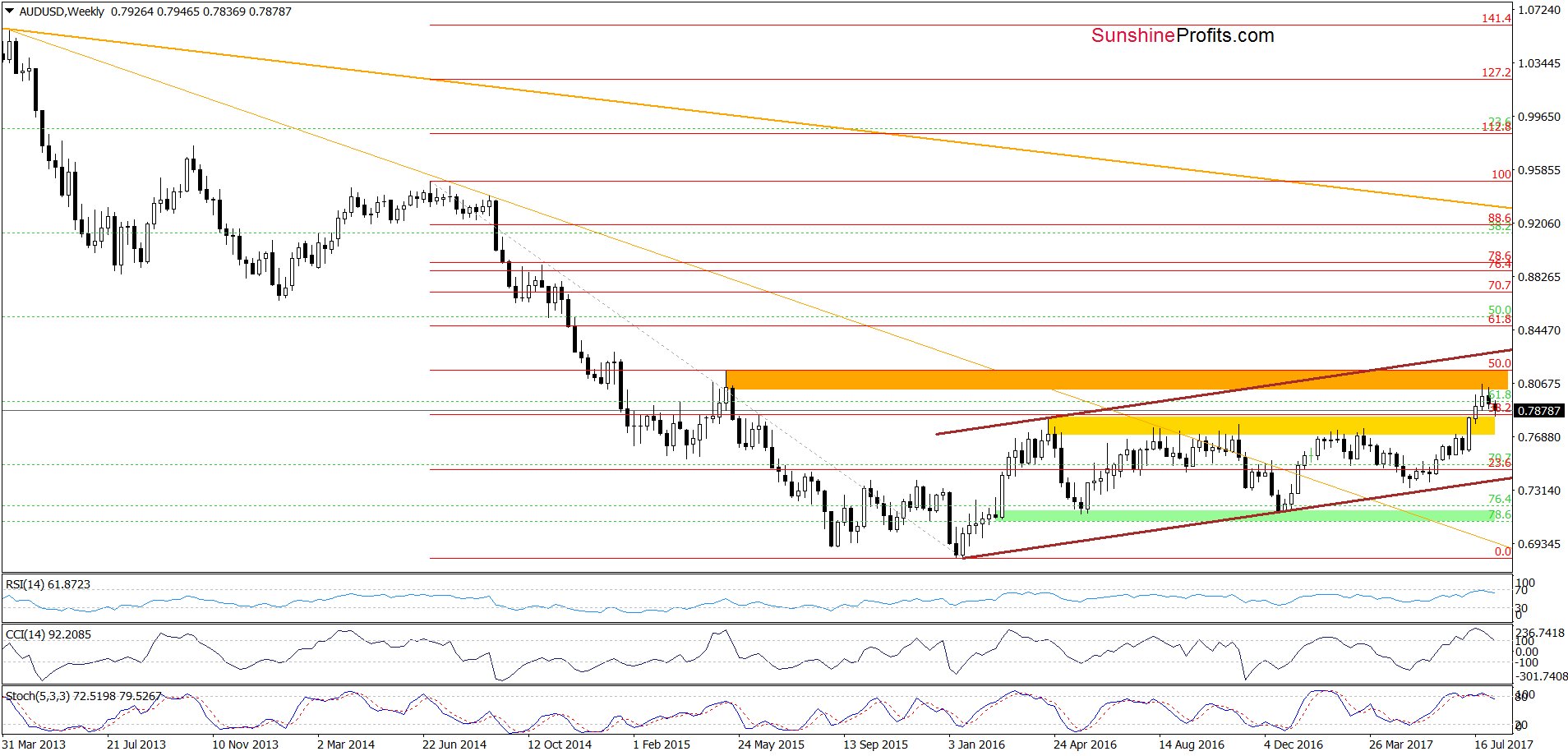 AUD/USD - weekly chart