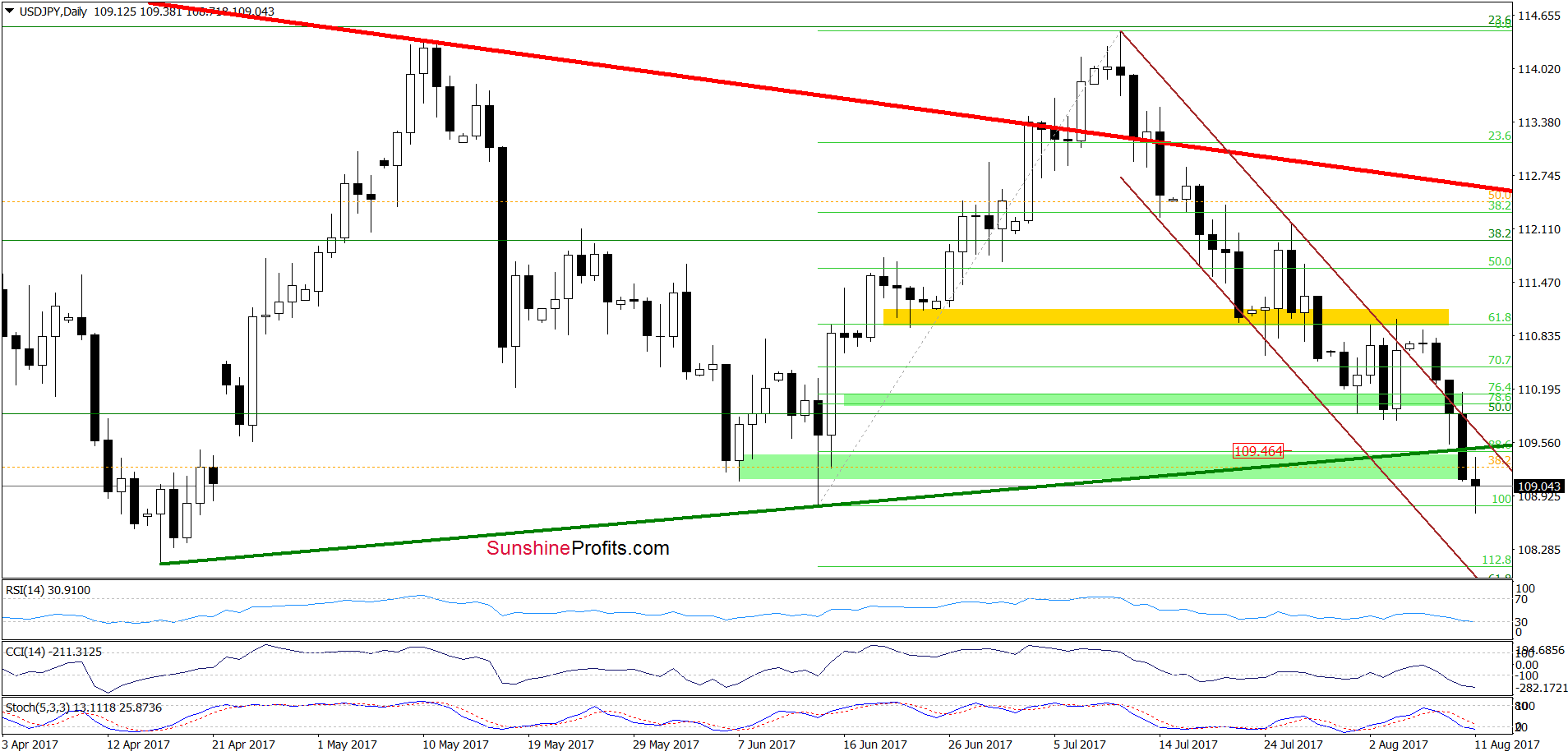 USD/JPY - daily chart