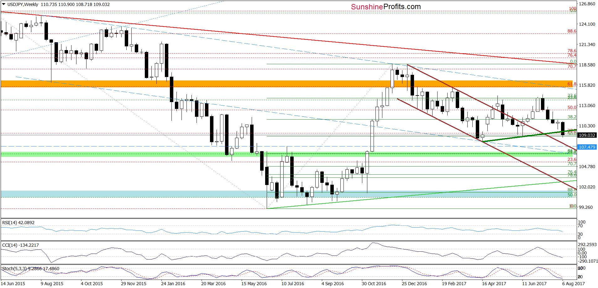 USD/JPY - weekly chart