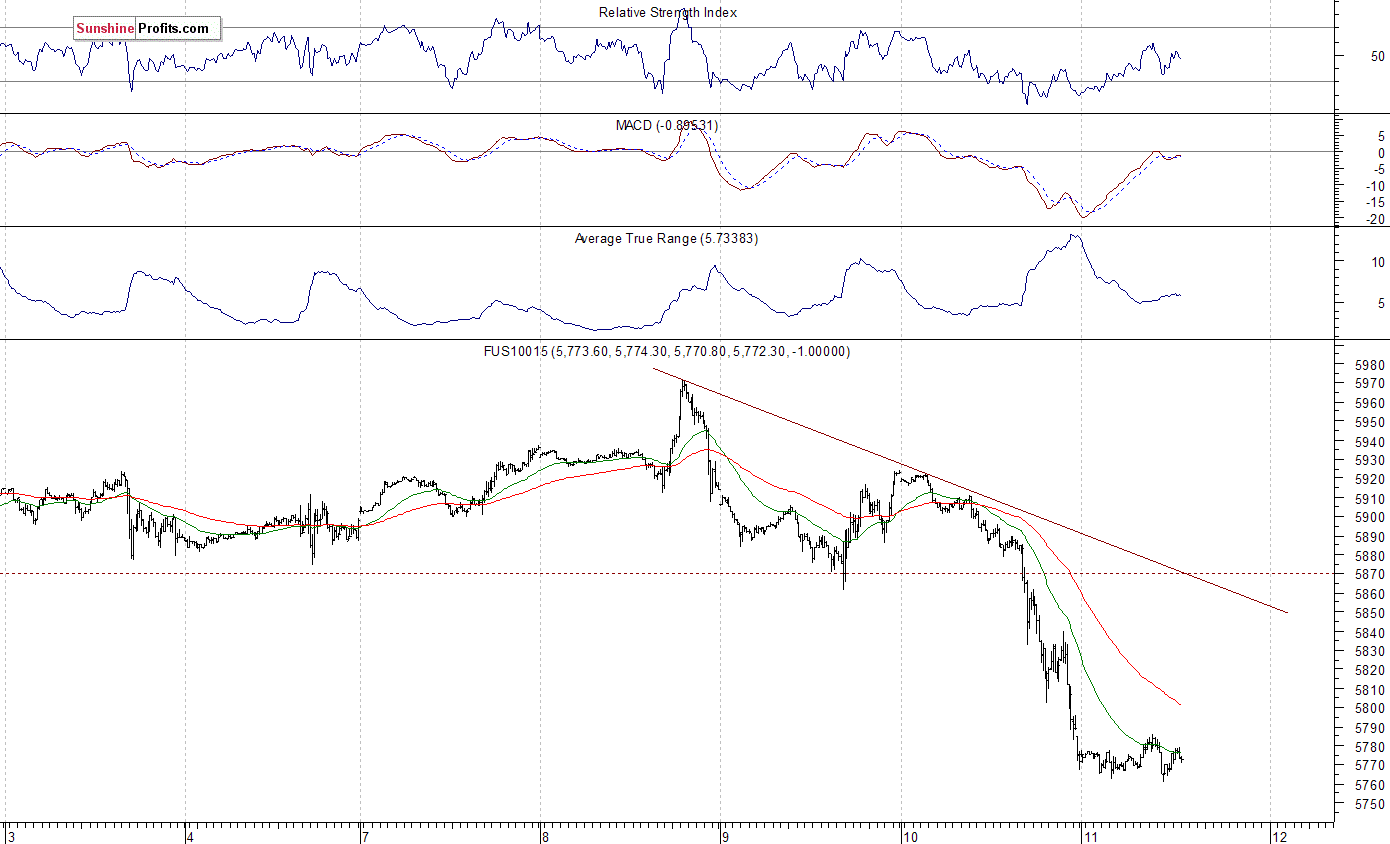 Nasdaq100 futures contract - Nasdaq 100 index chart - NDX