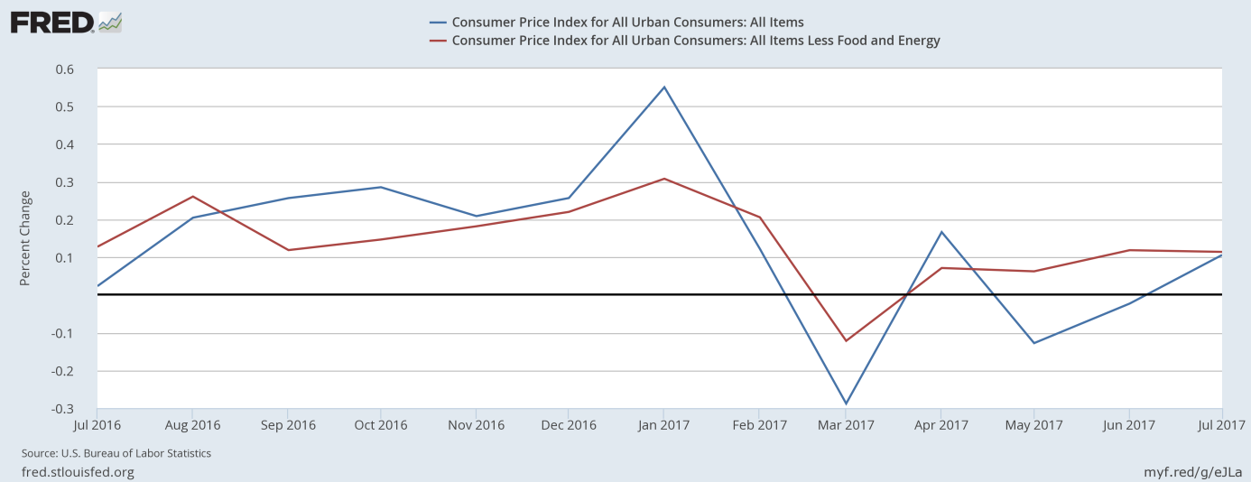 CPI and core CPI