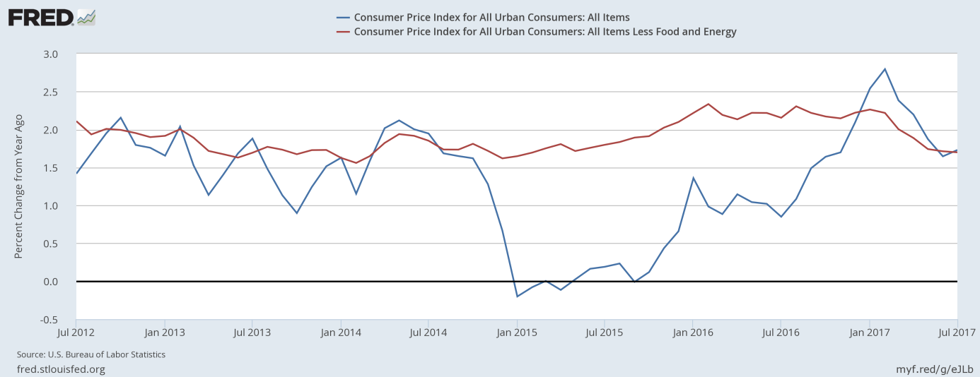 CPI and core CPI year-over-year