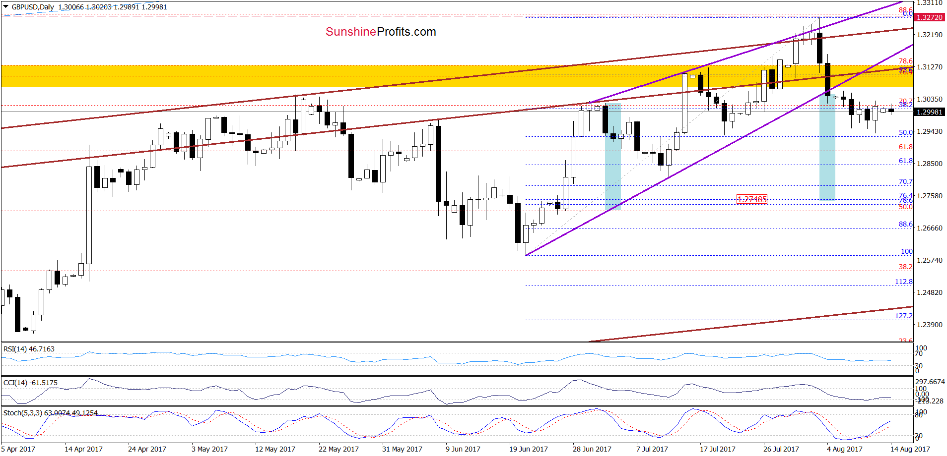 GBP/USD - the daily chart