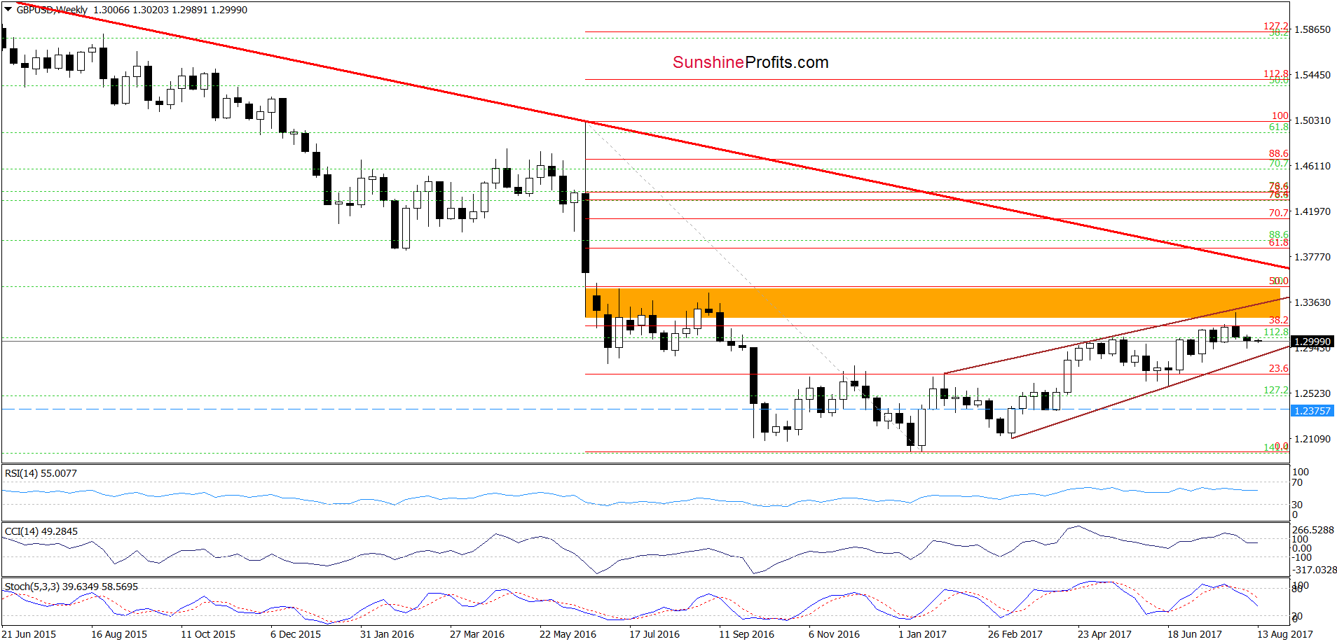 GBP/USD - the weekly chart