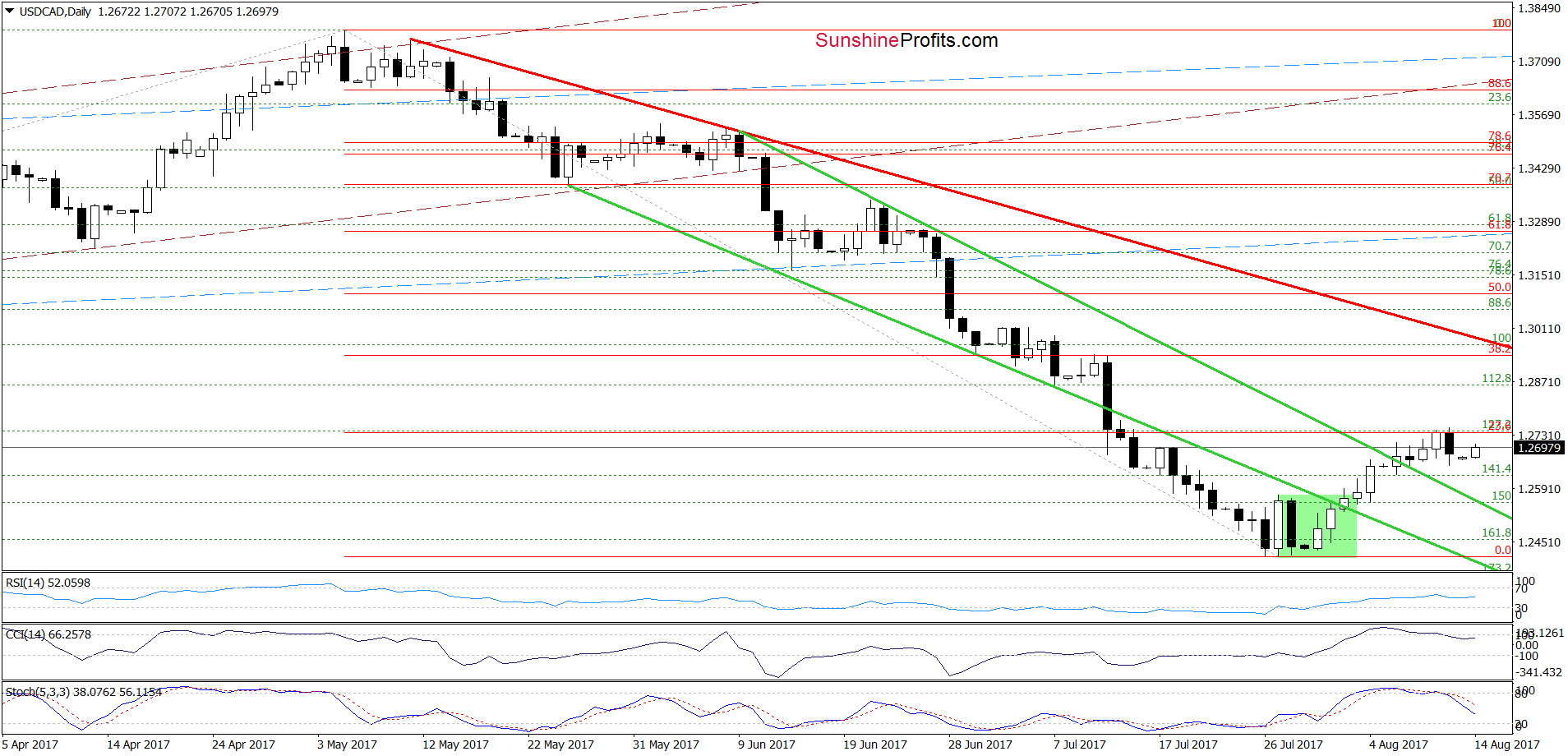 USD/CAD - the daily chart