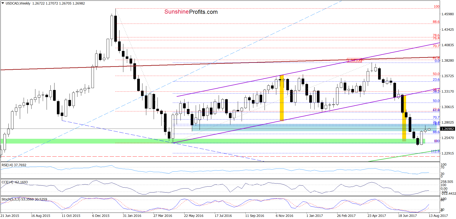 USD/CAD - the weekly chart