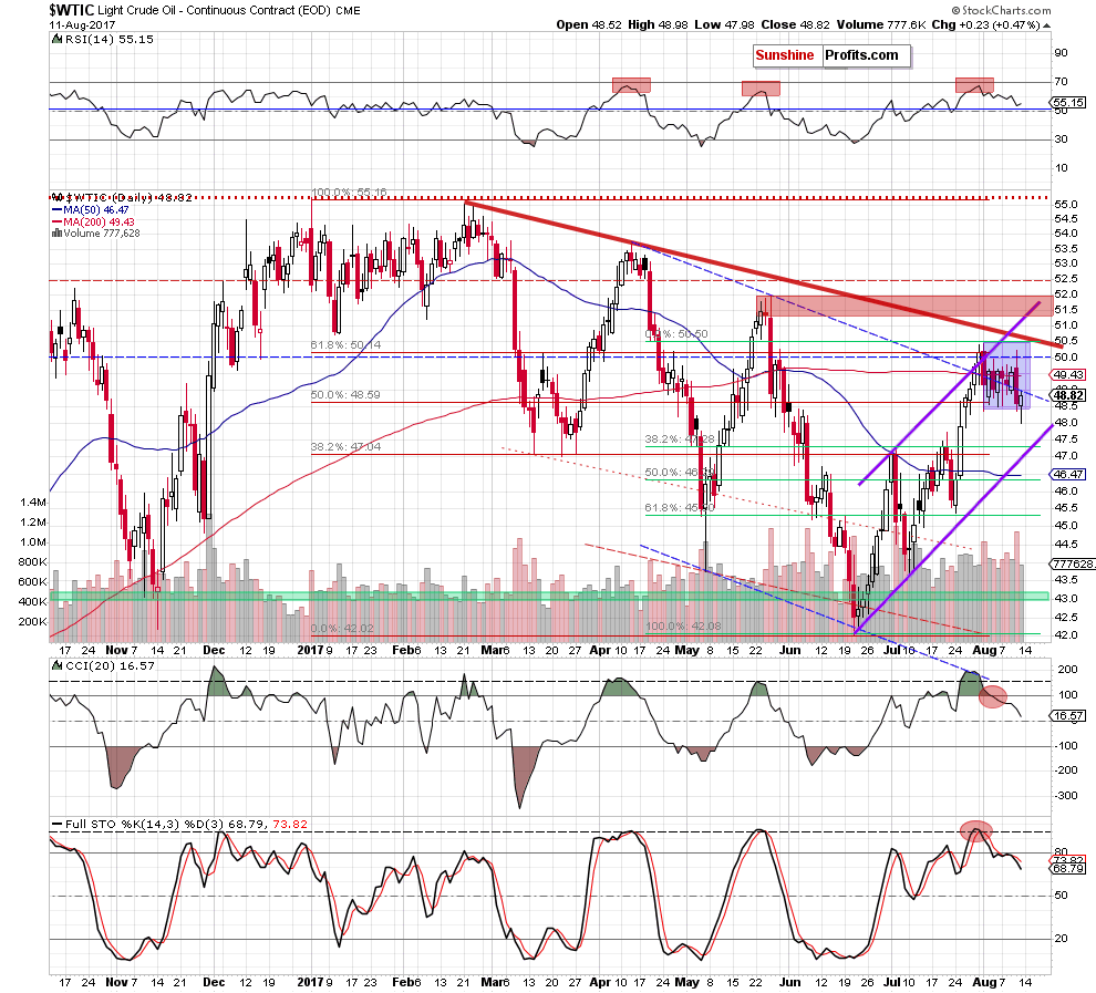 wtic - the daily chart