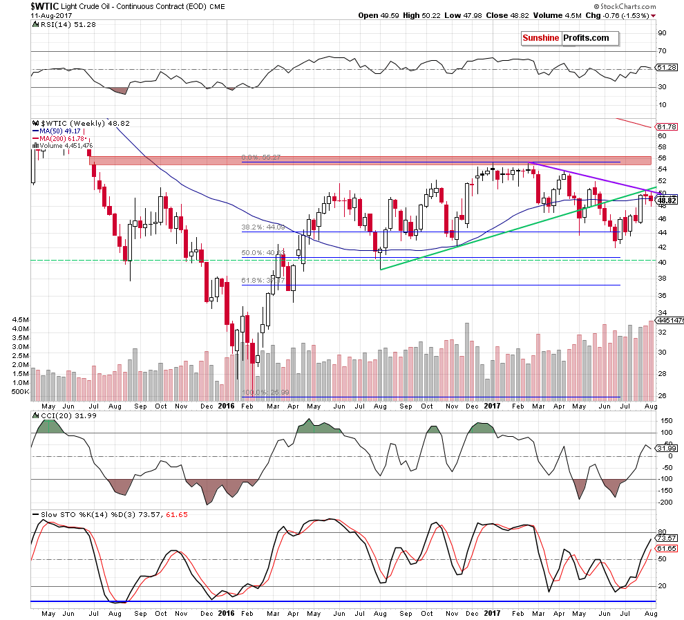 wtic - the weekly chart