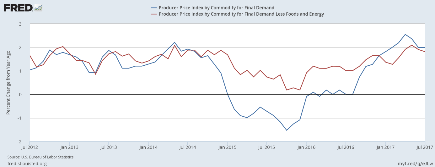PPI for final demand and the PPI for final demand less energy and food
