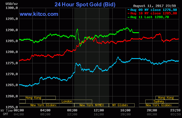 Gold prices from August 9 to August 11, 2017