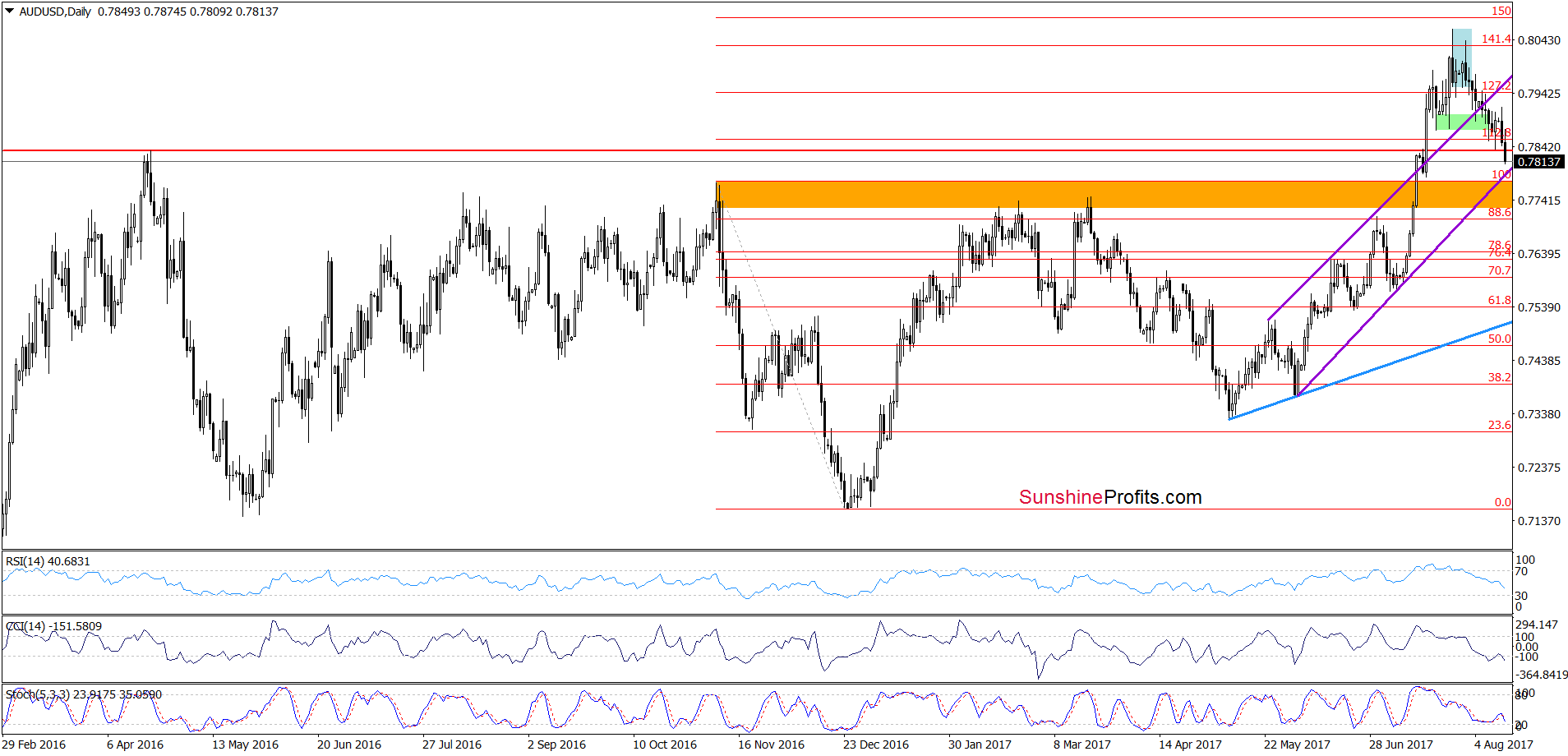 AUD/USD - daily chart