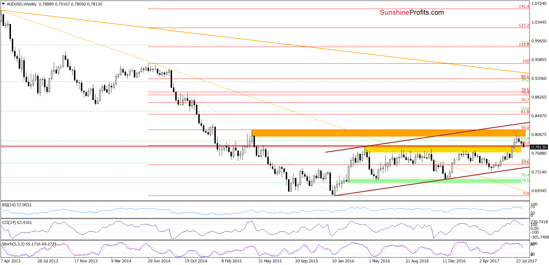 AUD/USD - weekly chart