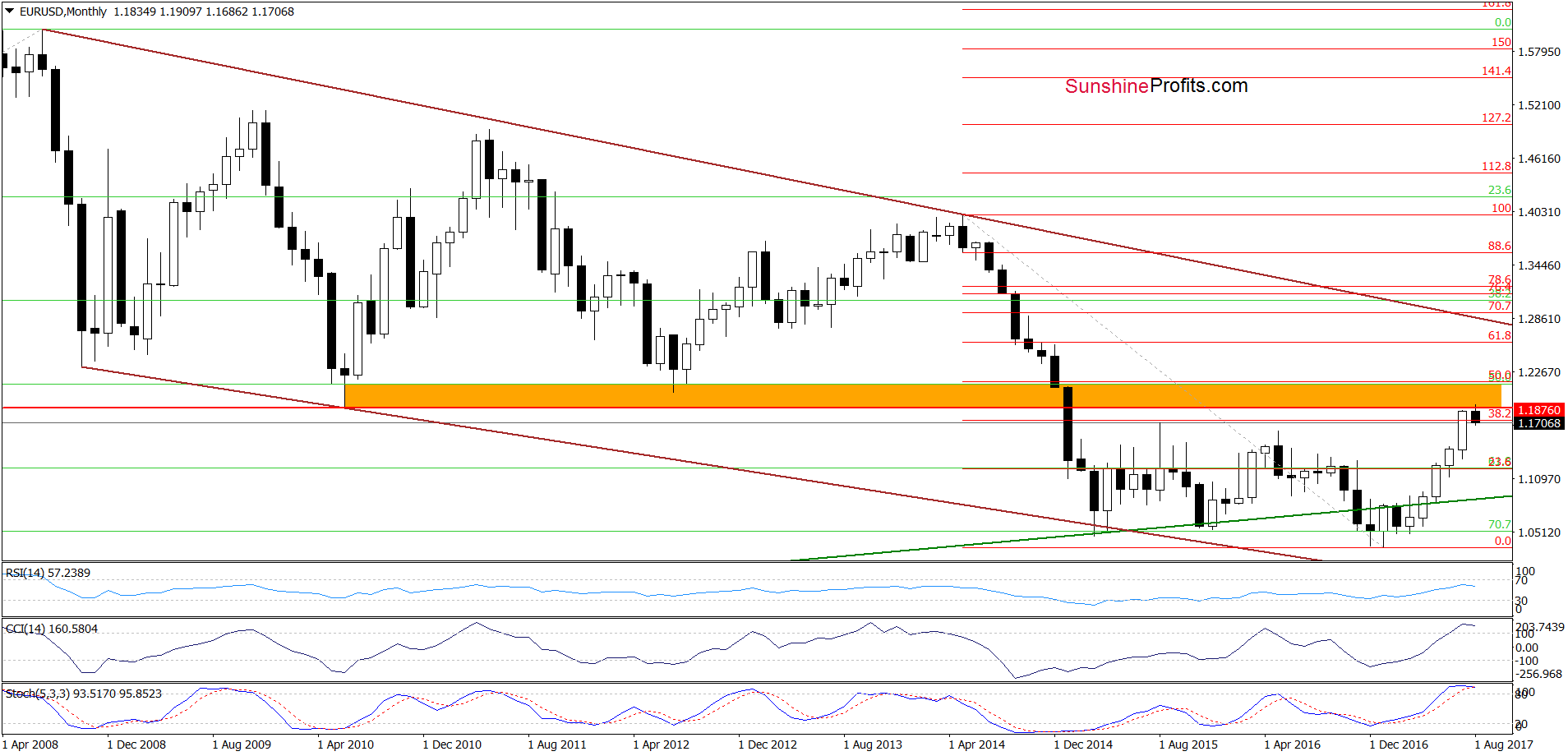 EUR/USD - the long-term chart