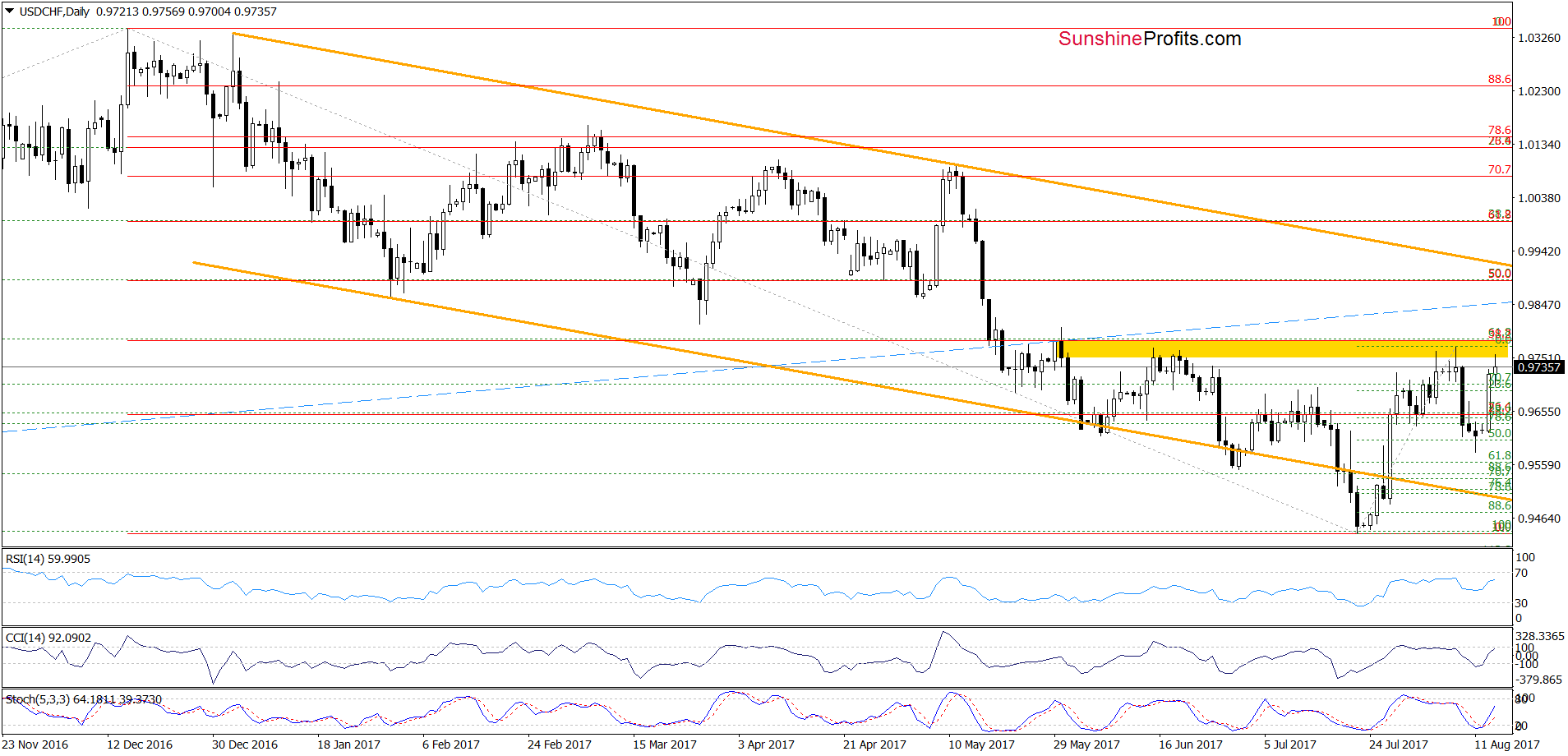 USD/CHF - the daily chart