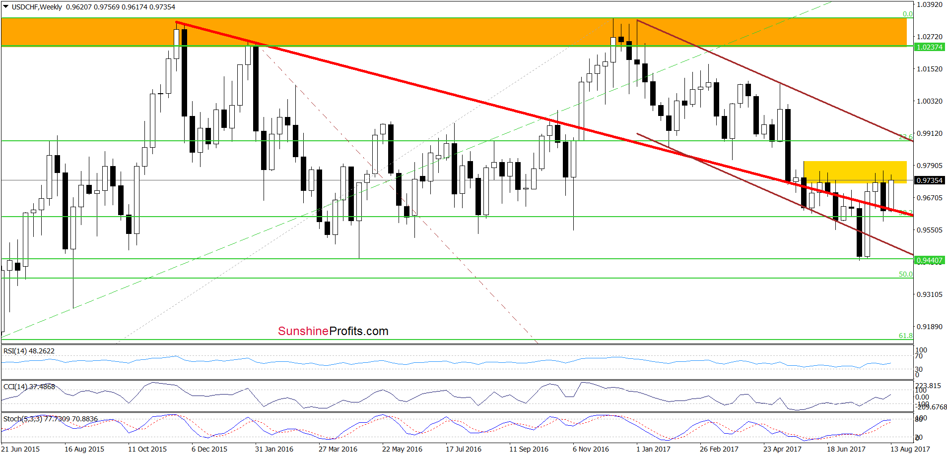 USD/CHF - the weekly chart